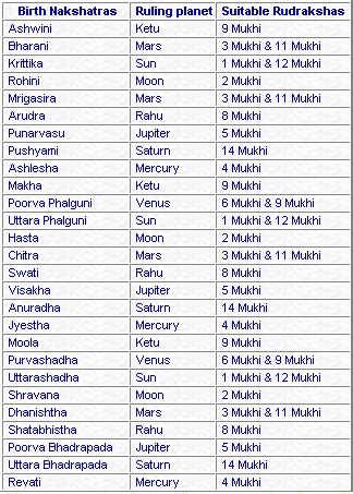Aswini - Krithigai - Rohini - Thiruvadhurai - Magam - Uthiram - Hastham - Swathi - Uthradam 2,3,4 Padham Thiruvonam. . Thriketta nakshatra matching stars